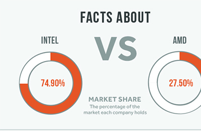 [INFOGRAPHIC] Facts about Intel vs AMD
