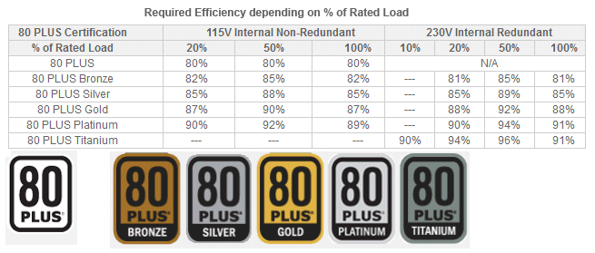 80 plus energy saving table