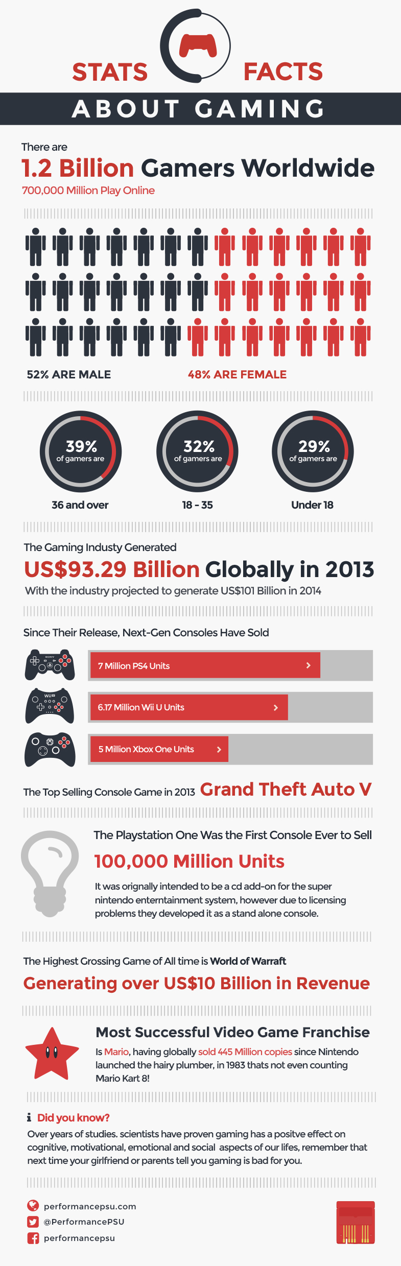 Statistics & Facts about the Gaming Industry infographic