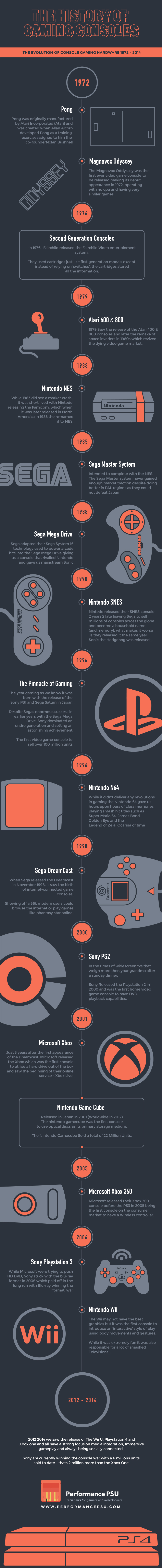 The History of Gaming Consoles Infographic