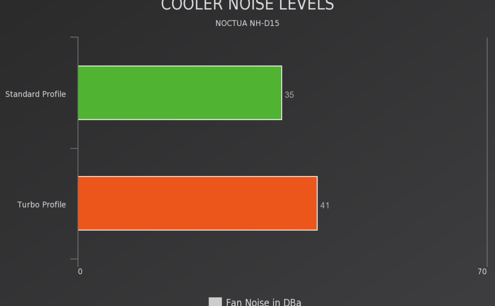 Cooler Sound Levels