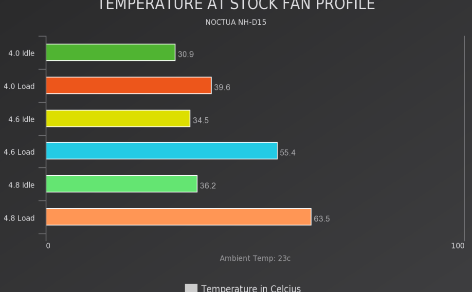 Stock Fan Profile Temps