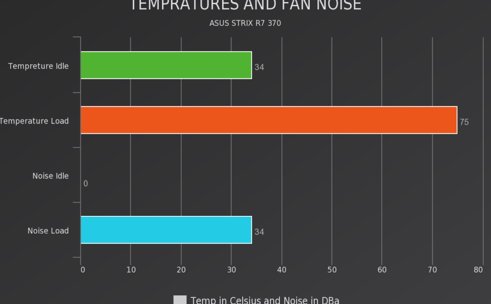 Tempretures and Fan Noise Chart